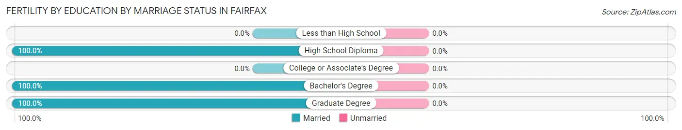 Female Fertility by Education by Marriage Status in Fairfax