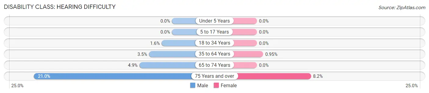 Disability in Fairfax: <span>Hearing Difficulty</span>