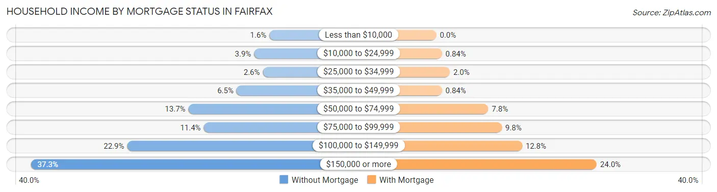 Household Income by Mortgage Status in Fairfax