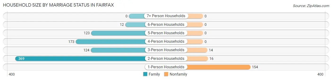 Household Size by Marriage Status in Fairfax