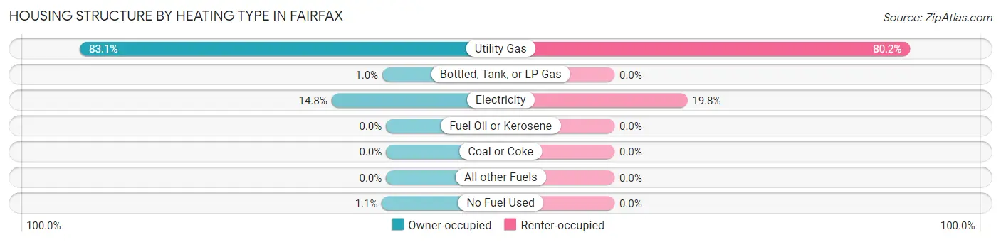 Housing Structure by Heating Type in Fairfax