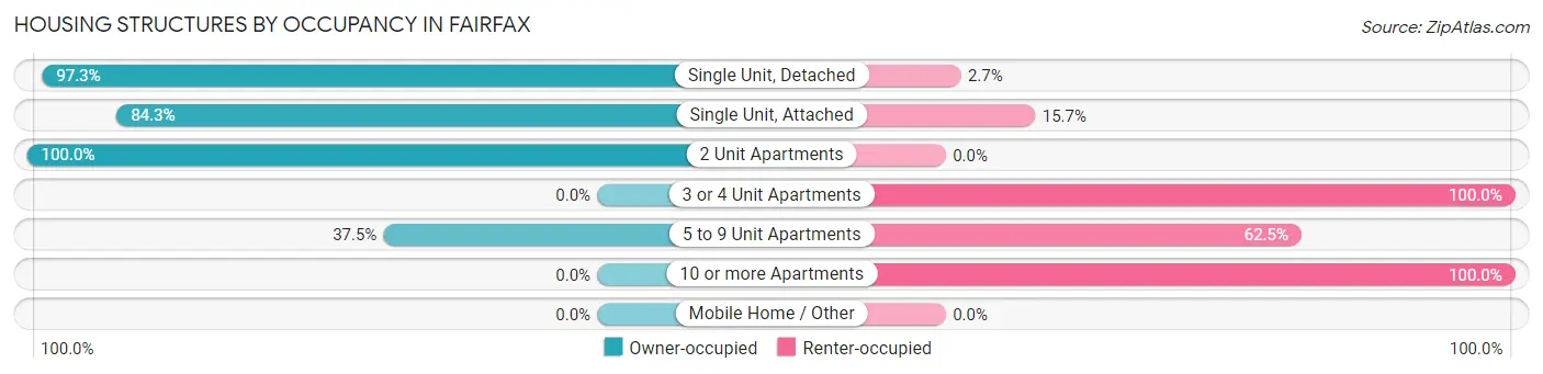 Housing Structures by Occupancy in Fairfax