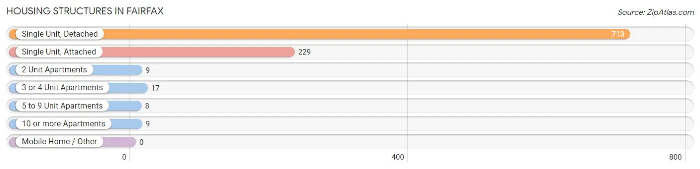 Housing Structures in Fairfax