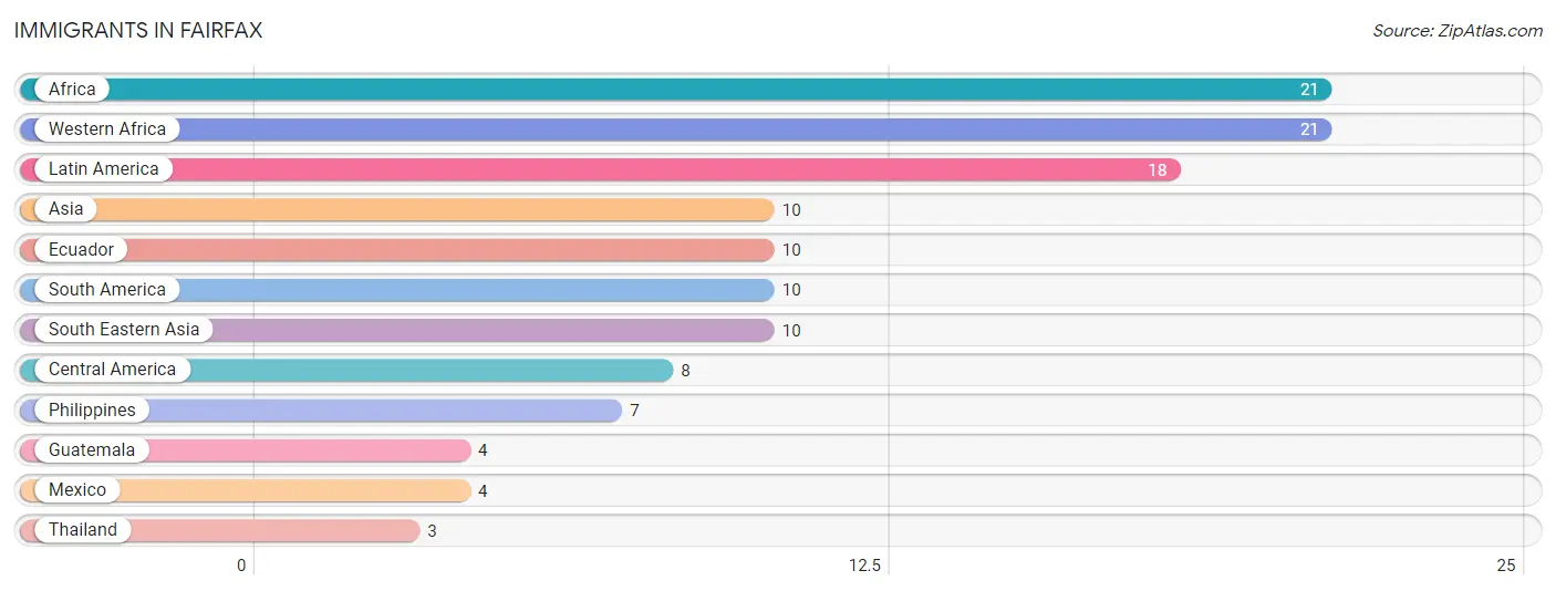 Immigrants in Fairfax