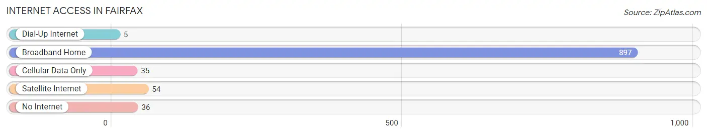 Internet Access in Fairfax