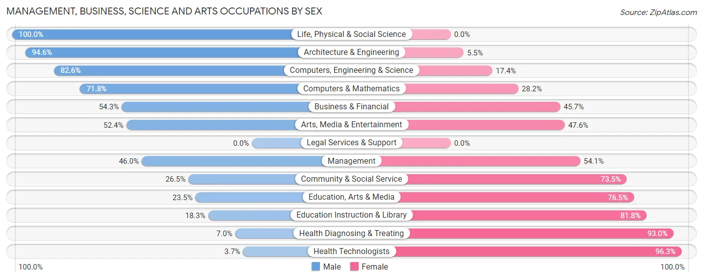 Management, Business, Science and Arts Occupations by Sex in Fairfax