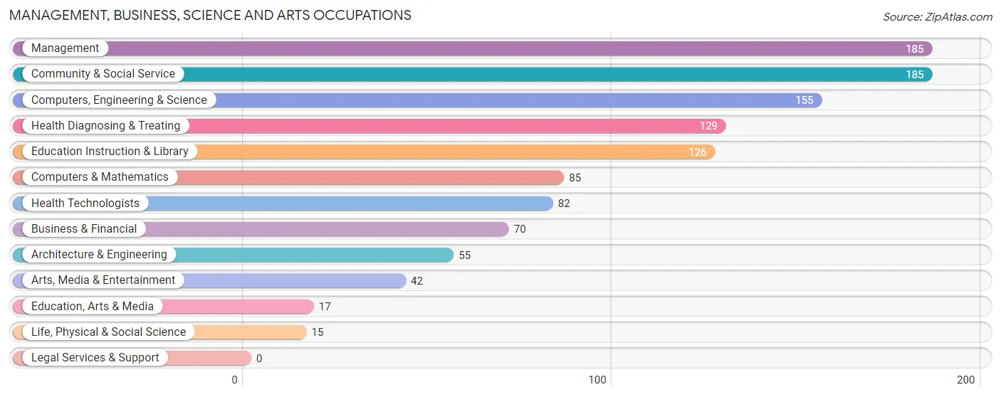 Management, Business, Science and Arts Occupations in Fairfax