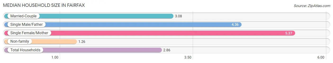 Median Household Size in Fairfax