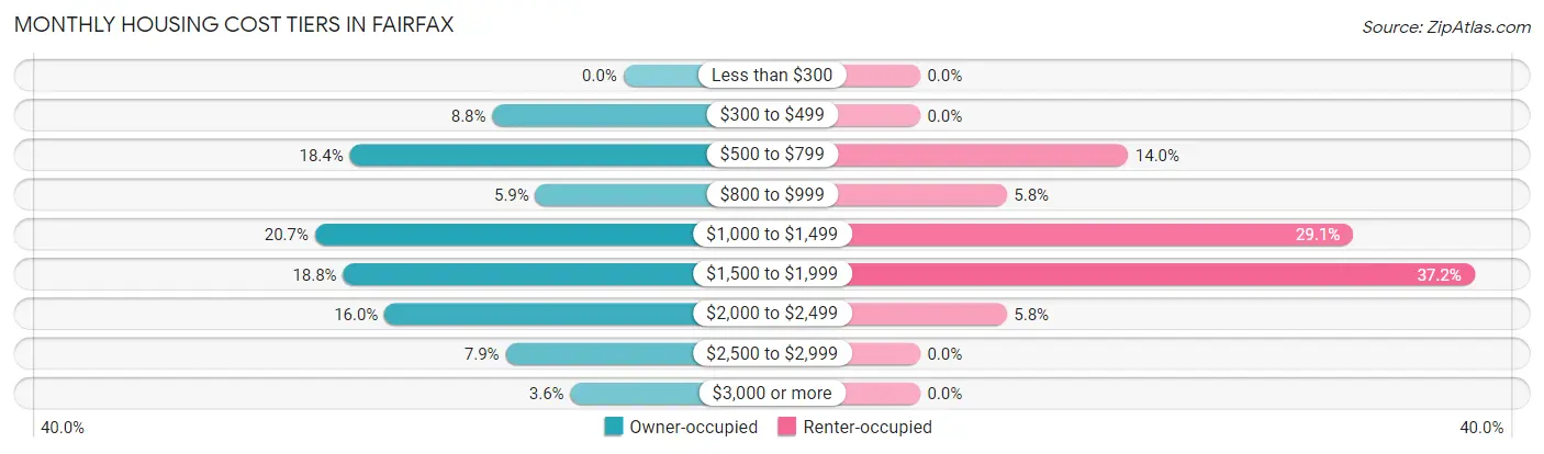 Monthly Housing Cost Tiers in Fairfax