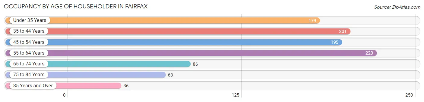 Occupancy by Age of Householder in Fairfax