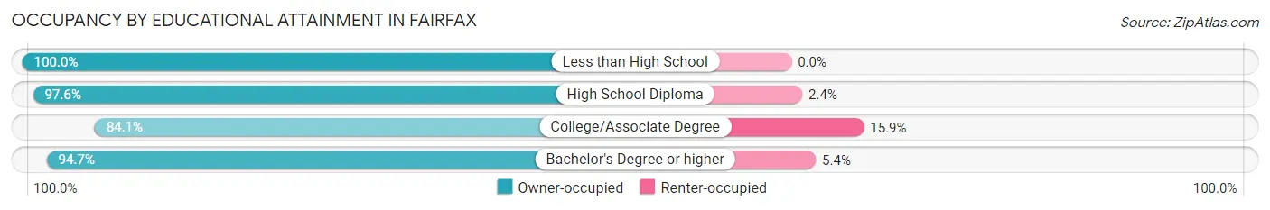 Occupancy by Educational Attainment in Fairfax