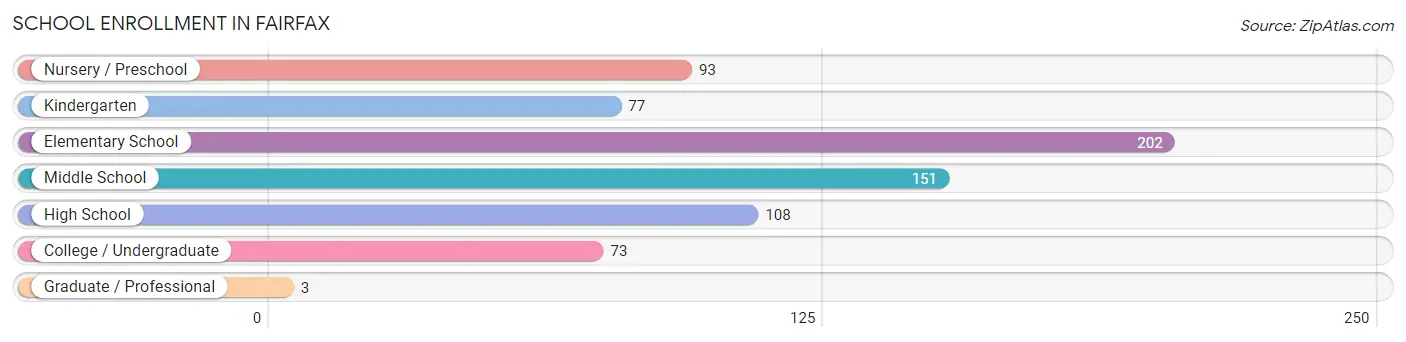 School Enrollment in Fairfax