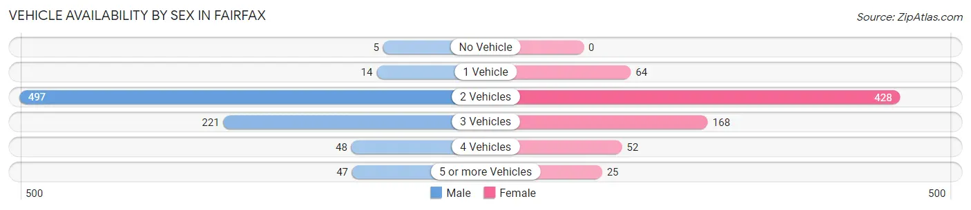 Vehicle Availability by Sex in Fairfax