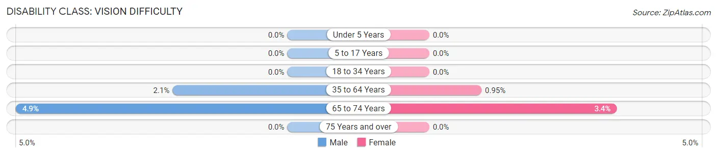 Disability in Fairfax: <span>Vision Difficulty</span>