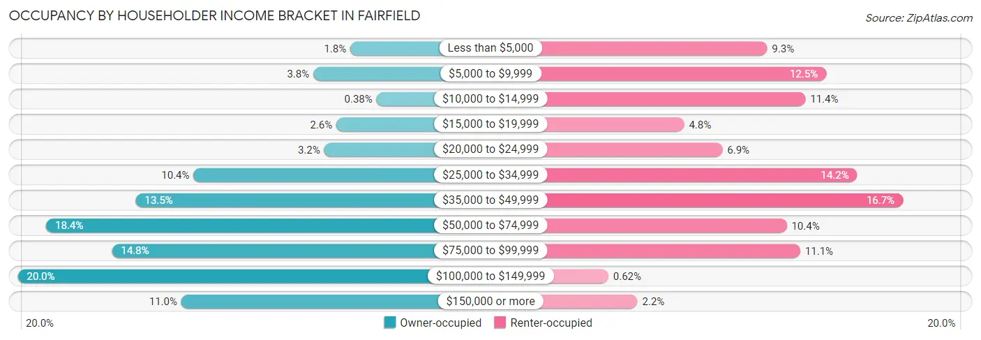 Occupancy by Householder Income Bracket in Fairfield