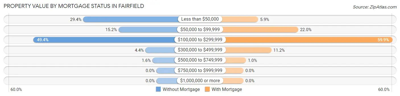 Property Value by Mortgage Status in Fairfield