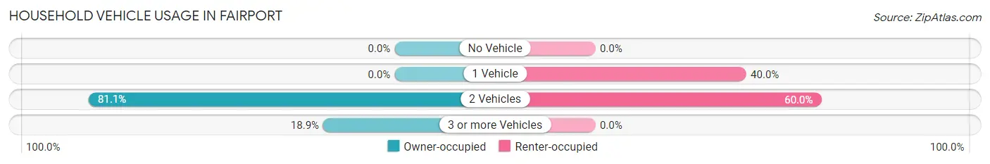 Household Vehicle Usage in Fairport
