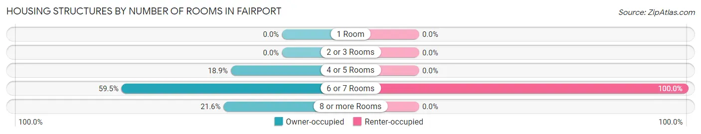 Housing Structures by Number of Rooms in Fairport