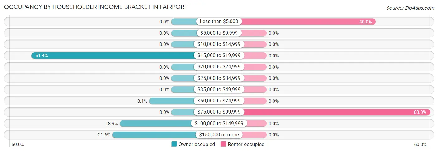 Occupancy by Householder Income Bracket in Fairport