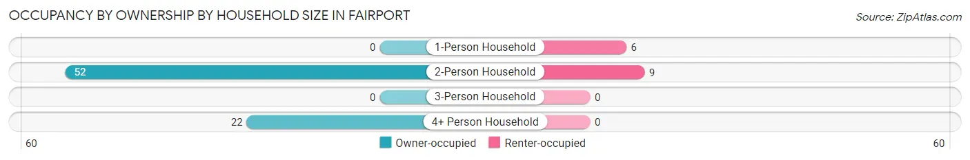 Occupancy by Ownership by Household Size in Fairport