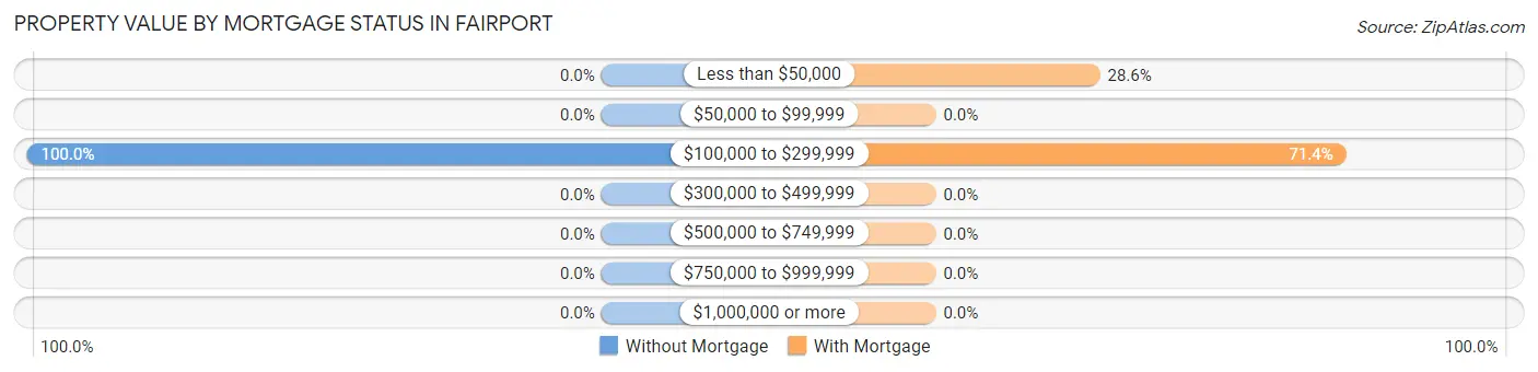 Property Value by Mortgage Status in Fairport