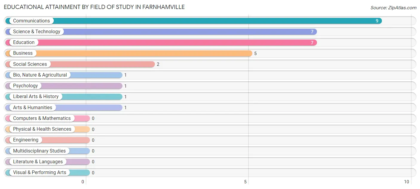 Educational Attainment by Field of Study in Farnhamville