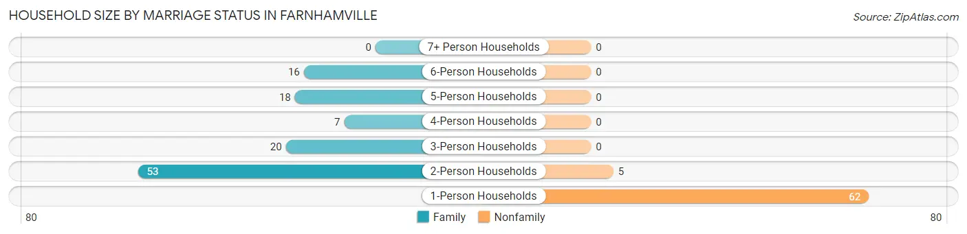 Household Size by Marriage Status in Farnhamville