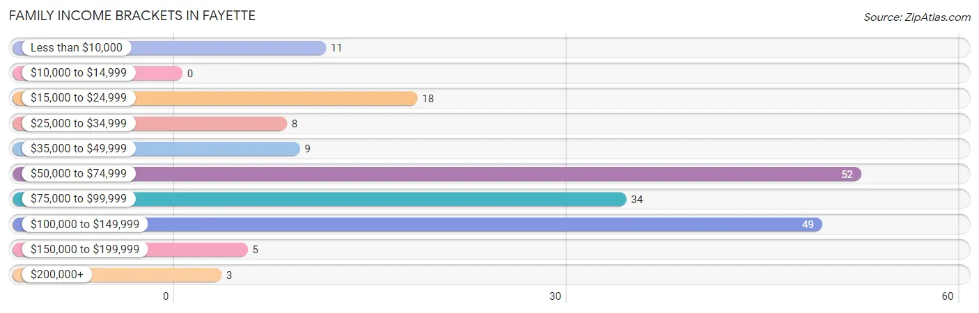 Family Income Brackets in Fayette