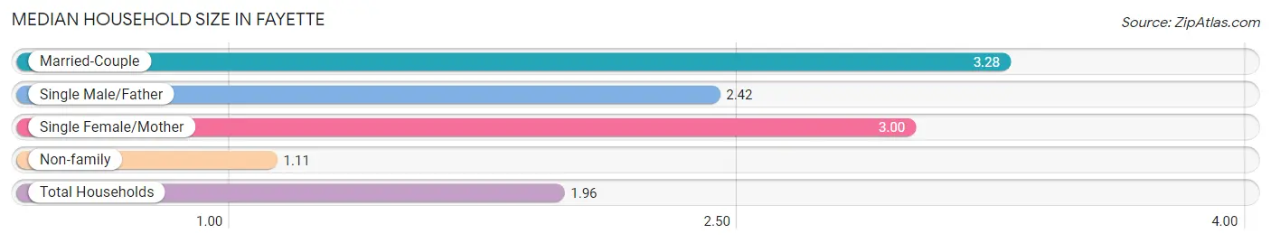 Median Household Size in Fayette