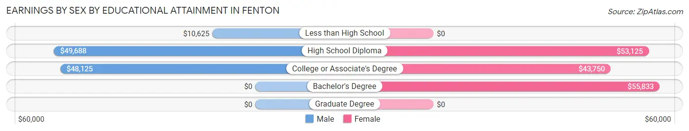 Earnings by Sex by Educational Attainment in Fenton