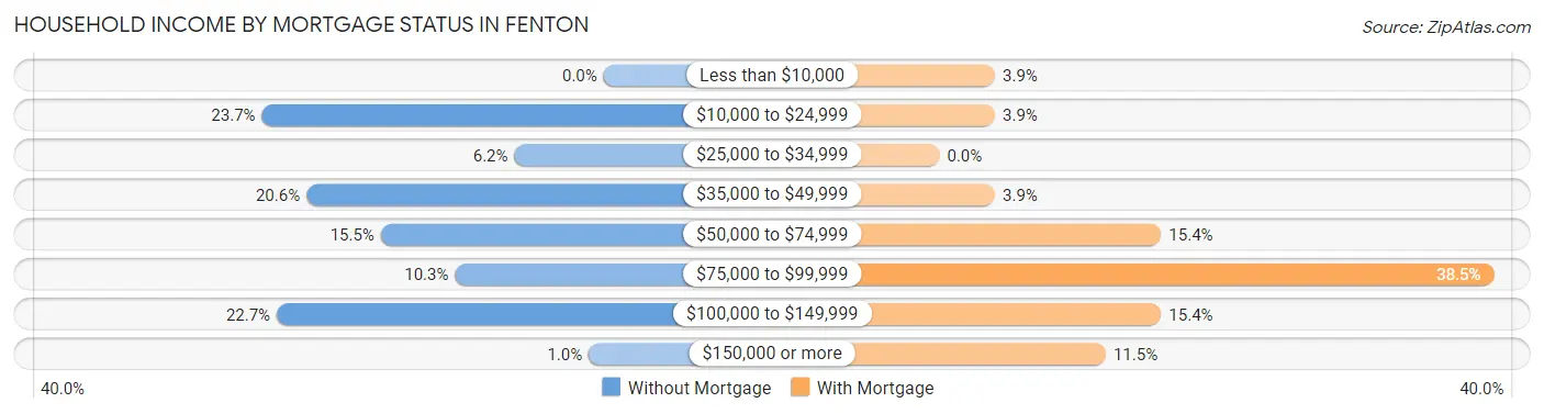 Household Income by Mortgage Status in Fenton