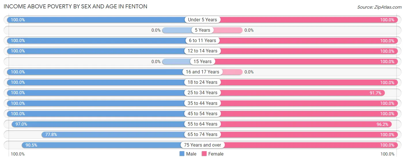 Income Above Poverty by Sex and Age in Fenton