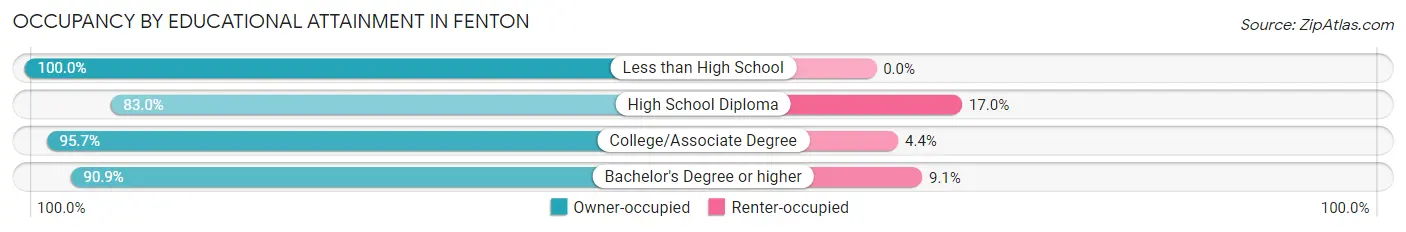 Occupancy by Educational Attainment in Fenton