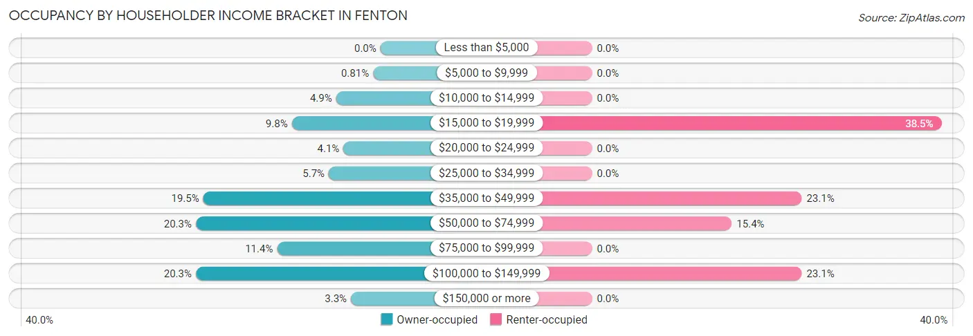 Occupancy by Householder Income Bracket in Fenton