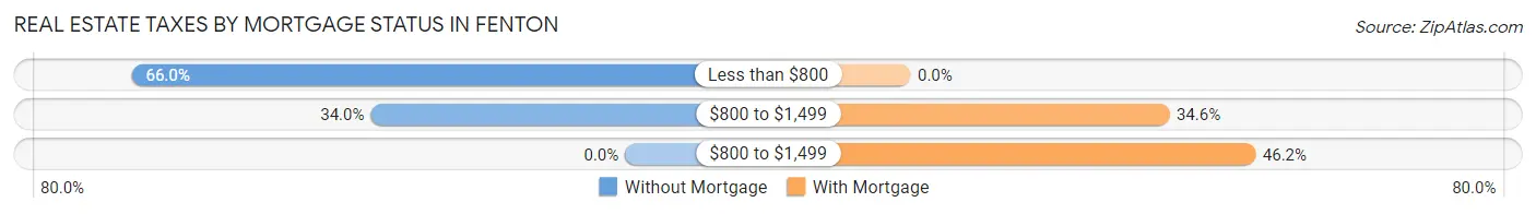 Real Estate Taxes by Mortgage Status in Fenton