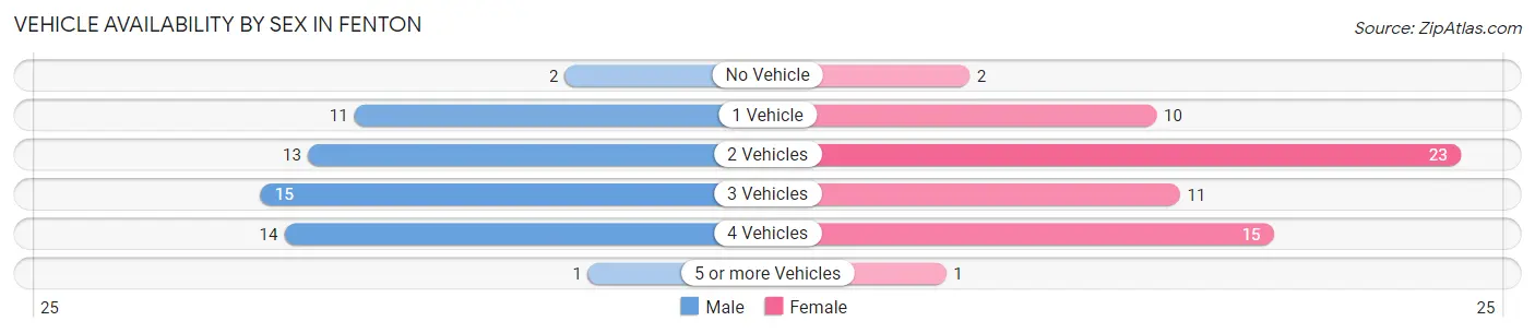 Vehicle Availability by Sex in Fenton