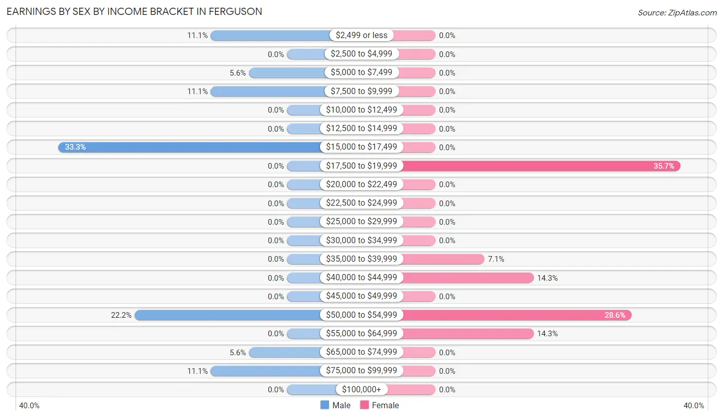 Earnings by Sex by Income Bracket in Ferguson