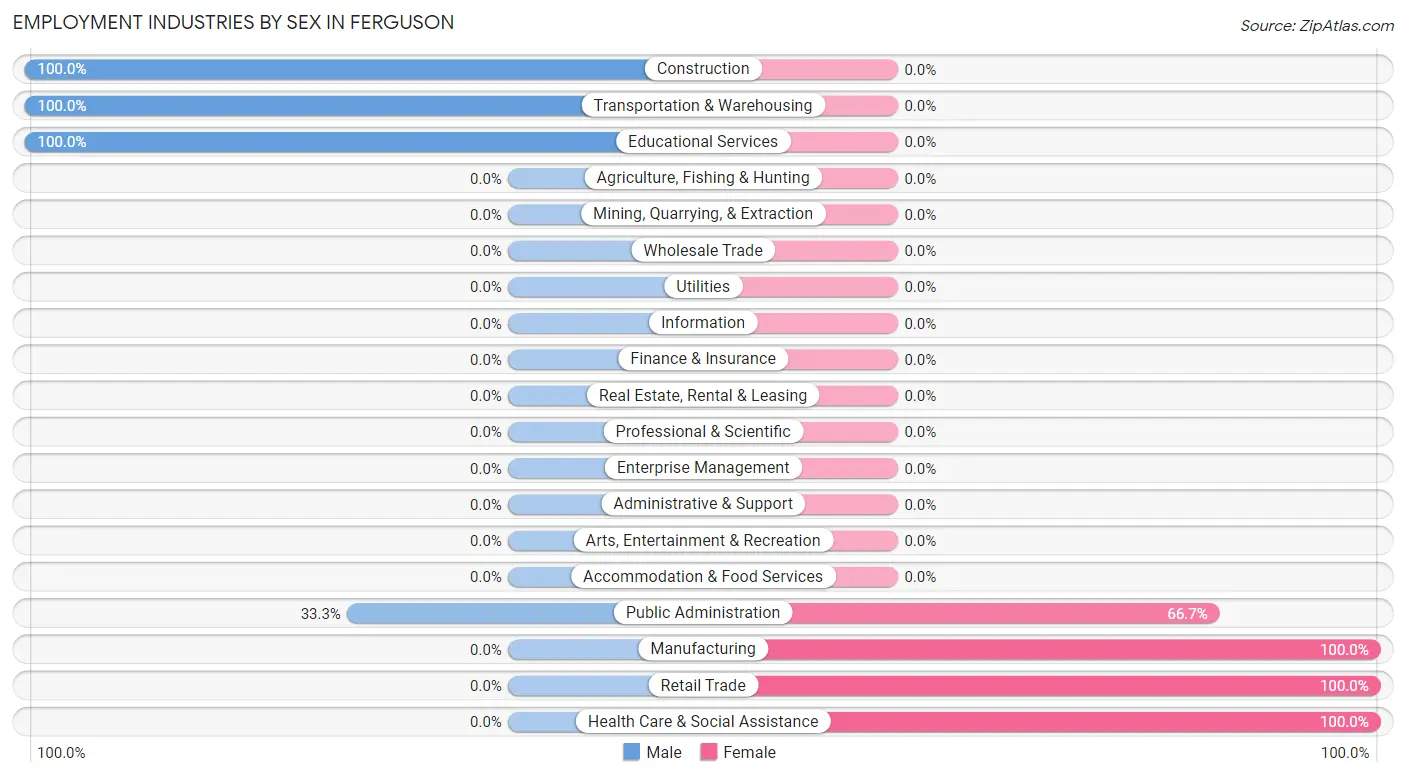 Employment Industries by Sex in Ferguson