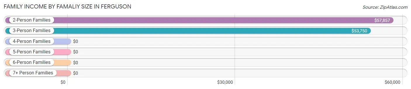 Family Income by Famaliy Size in Ferguson