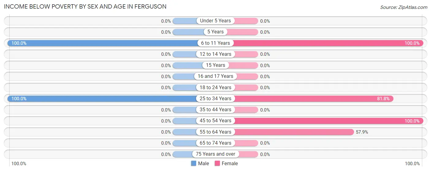 Income Below Poverty by Sex and Age in Ferguson