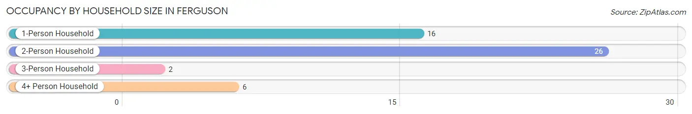 Occupancy by Household Size in Ferguson