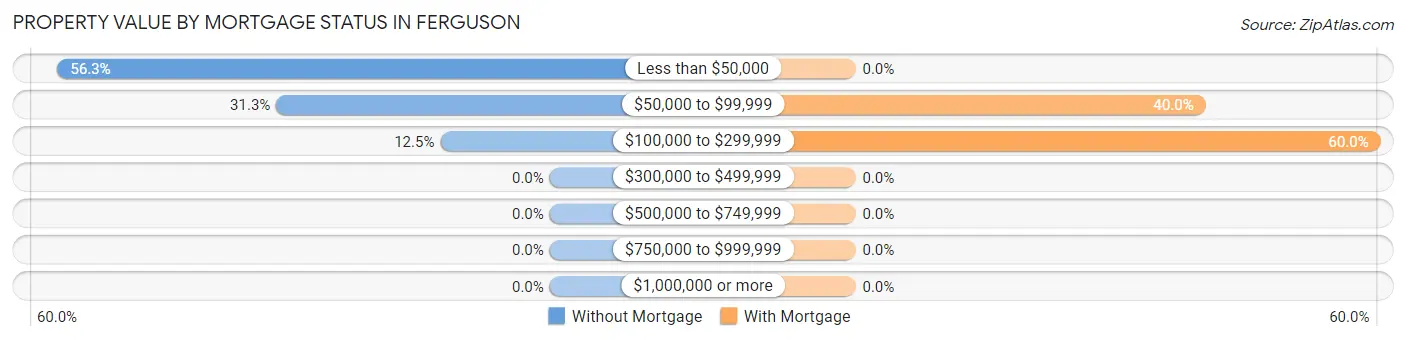 Property Value by Mortgage Status in Ferguson