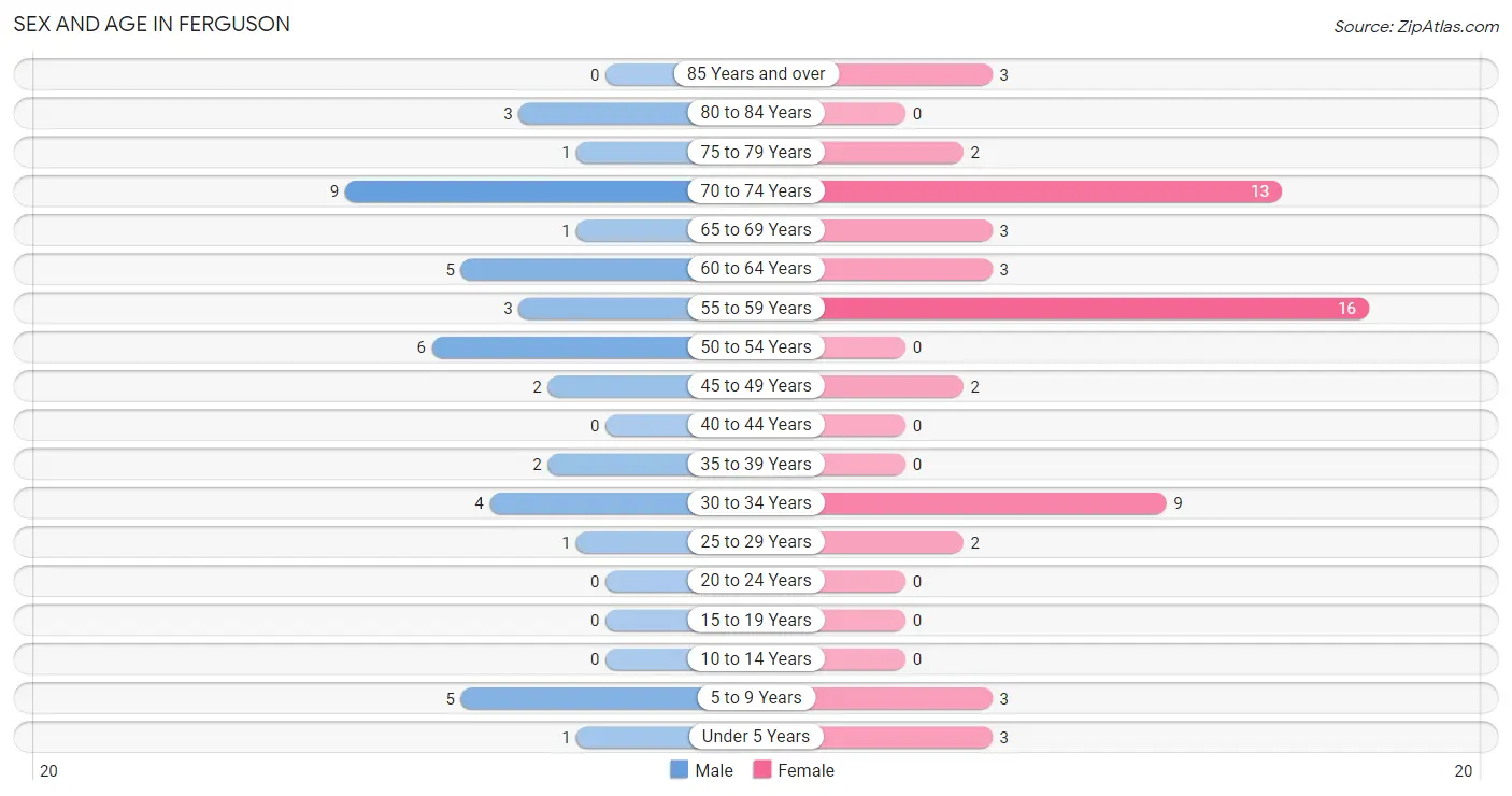 Sex and Age in Ferguson