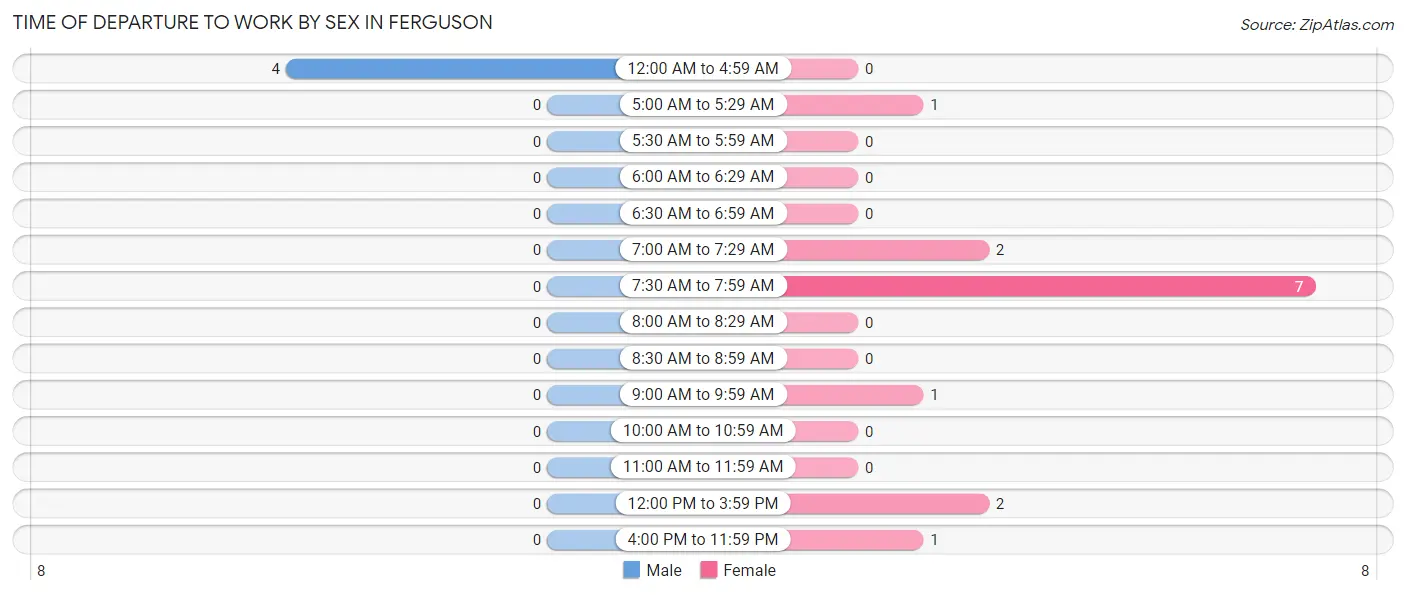 Time of Departure to Work by Sex in Ferguson