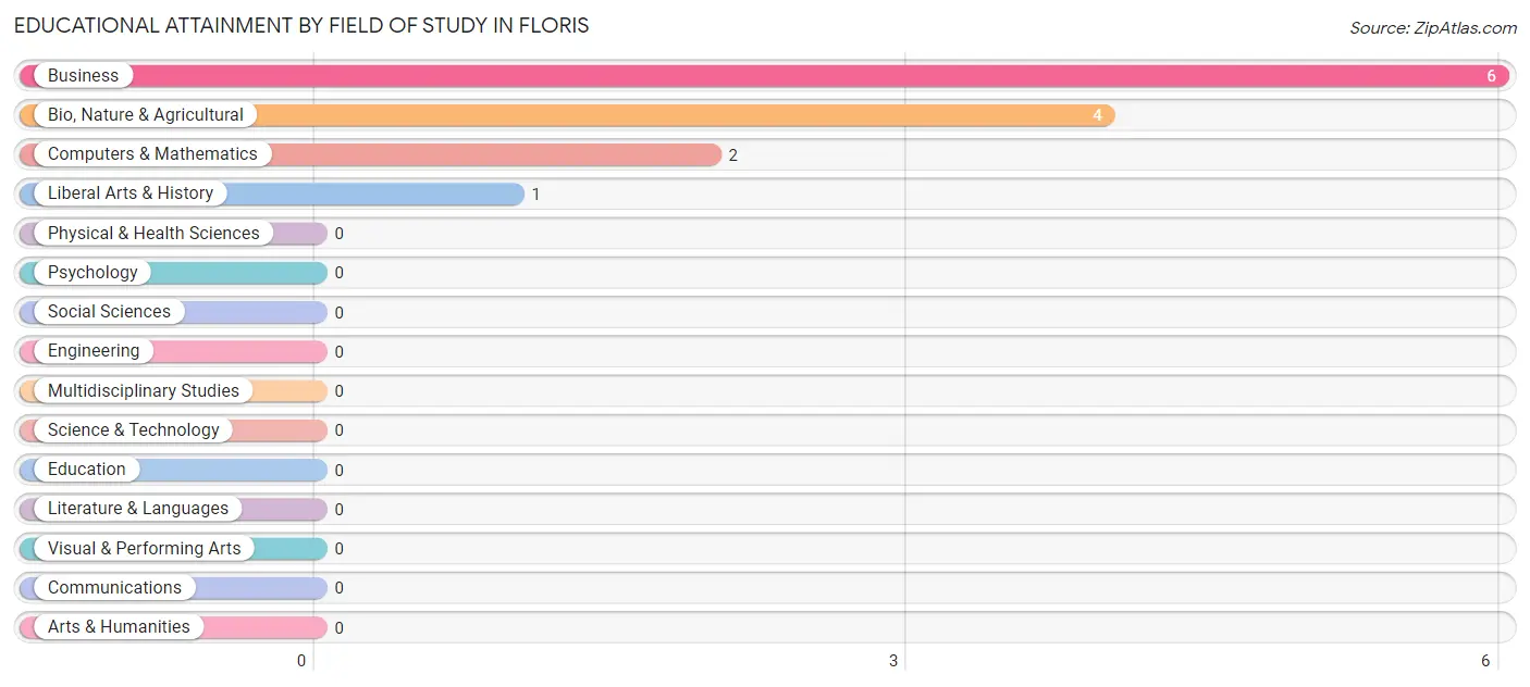 Educational Attainment by Field of Study in Floris