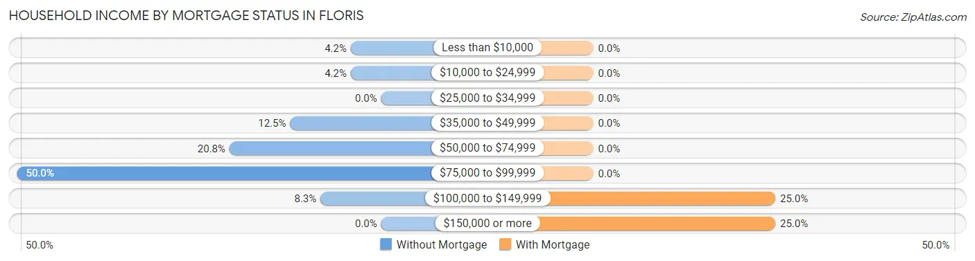 Household Income by Mortgage Status in Floris
