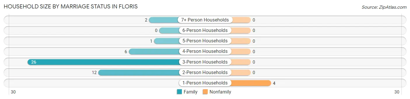 Household Size by Marriage Status in Floris
