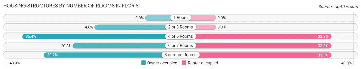 Housing Structures by Number of Rooms in Floris