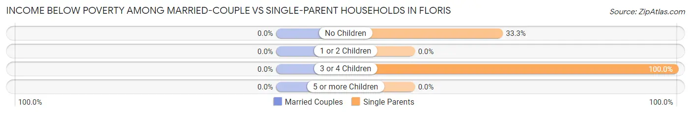 Income Below Poverty Among Married-Couple vs Single-Parent Households in Floris
