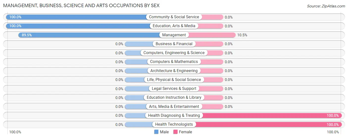Management, Business, Science and Arts Occupations by Sex in Floris